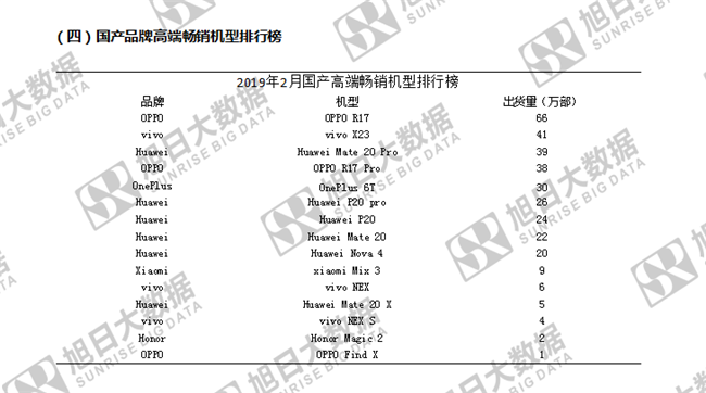傳音手機(jī)全球市場表現(xiàn)(2019年2月)