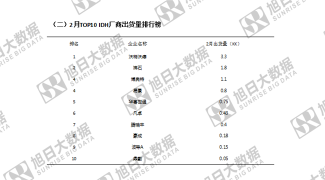 傳音手機(jī)全球市場表現(xiàn)(2019年2月)