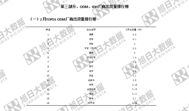 傳音手機(jī)全球市場表現(xiàn)(2019年2月)
