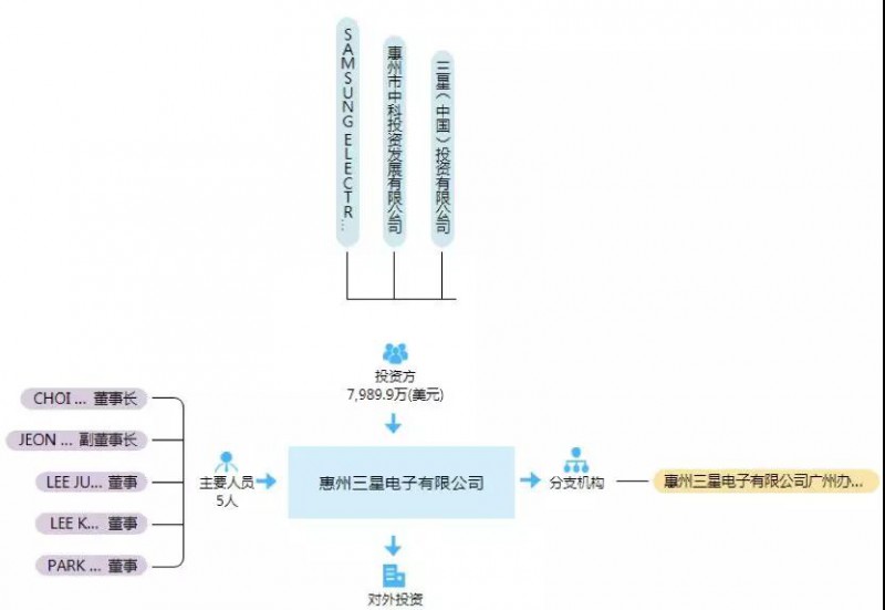 重磅：傳三星惠州工廠9月停產(chǎn)，目前月產(chǎn)能40萬臺(tái)