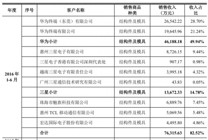 貿(mào)易戰(zhàn)影響：華為/OPPO供應(yīng)商?hào)|莞譽(yù)銘新精密分批放假3個(gè)月