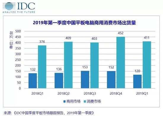 Q1中國(guó)平板市場(chǎng)報(bào)告來(lái)了:華為平板穩(wěn)坐安卓平板市場(chǎng)第一