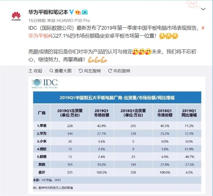 Q1中國(guó)平板市場(chǎng)報(bào)告來(lái)了:華為平板穩(wěn)坐安卓平板市場(chǎng)第一