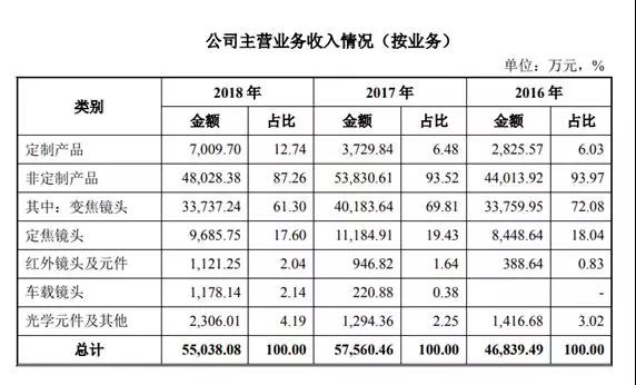 科創(chuàng)板第二次發(fā)審會結(jié)果出爐：福光股份過會