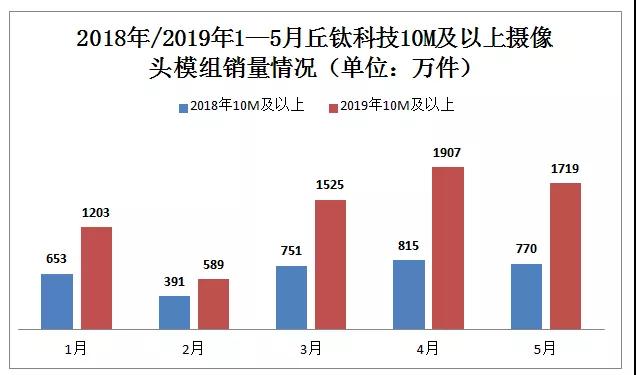 丘鈦科技扭虧為盈:2019年上半年預(yù)計(jì)賺1.5億—1.8億元