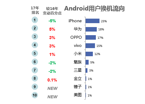 報(bào)告稱(chēng)：Android用戶換機(jī)首選從iPhone變?nèi)A為