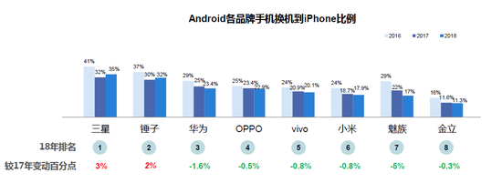 報(bào)告稱(chēng)：Android用戶換機(jī)首選從iPhone變?nèi)A為