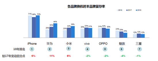 報(bào)告稱(chēng)：Android用戶換機(jī)首選從iPhone變?nèi)A為