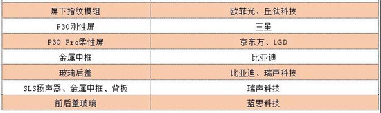 華為P30 Pro硬件成本曝光:附華為在A股供應(yīng)商中營收占比排名