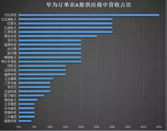華為P30 Pro硬件成本曝光:附華為在A股供應(yīng)商中營收占比排名