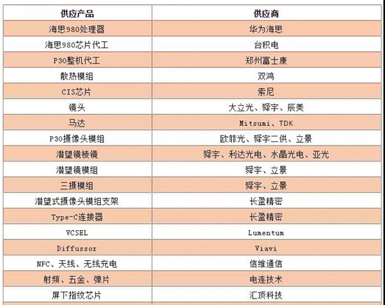 華為P30 Pro硬件成本曝光:附華為在A股供應(yīng)商中營收占比排名