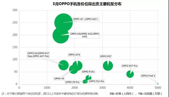 OPPO手機(jī)全球市場(chǎng)表現(xiàn)(2019年3月)