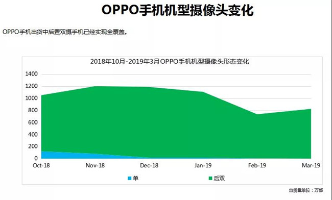 OPPO手機(jī)全球市場(chǎng)表現(xiàn)(2019年3月)