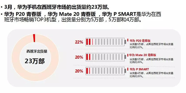 華為手機(jī)全球市場(chǎng)表現(xiàn)（2019年3月）