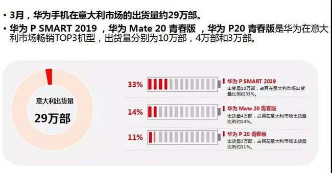 華為手機(jī)全球市場(chǎng)表現(xiàn)（2019年3月）
