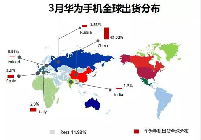 華為手機(jī)全球市場(chǎng)表現(xiàn)（2019年3月）