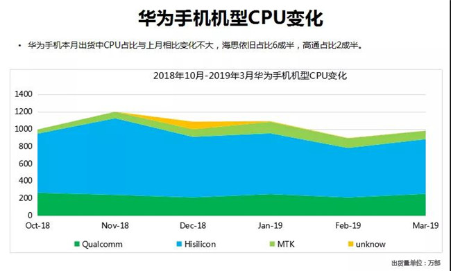 華為手機(jī)全球市場(chǎng)表現(xiàn)（2019年3月）