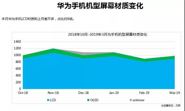 華為手機(jī)全球市場(chǎng)表現(xiàn)（2019年3月）