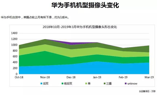 華為手機(jī)全球市場(chǎng)表現(xiàn)（2019年3月）