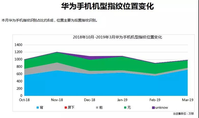 華為手機(jī)全球市場(chǎng)表現(xiàn)（2019年3月）