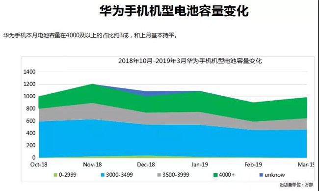 華為手機(jī)全球市場(chǎng)表現(xiàn)（2019年3月）