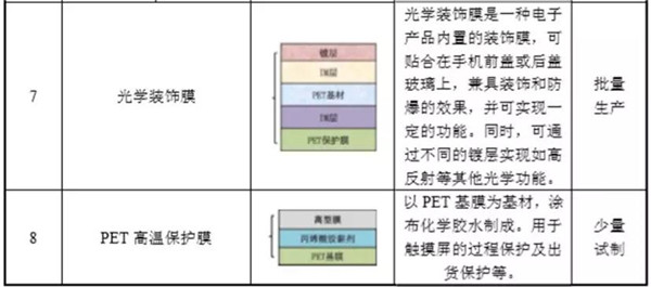 日久ITO膜也要闖關A股IPO，前五客戶有亮點