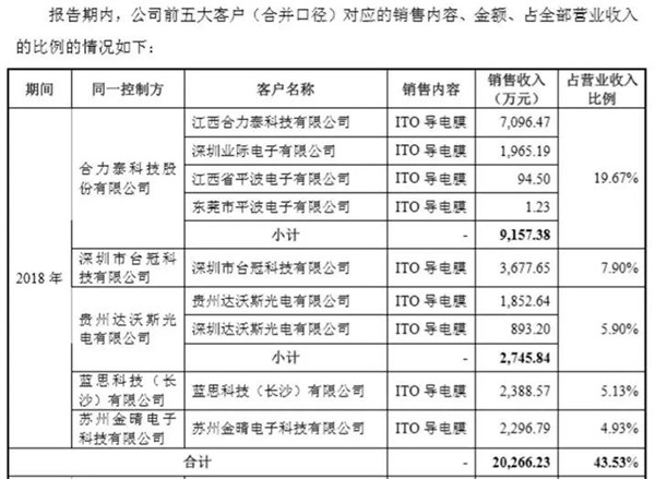 日久ITO膜也要闖關A股IPO，前五客戶有亮點