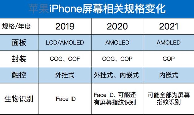 最快明年下半年，新iPhone將移除劉海與Face ID