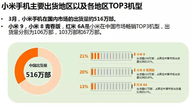 小米手機(jī)全球市場(chǎng)表現(xiàn)（2019年3月）