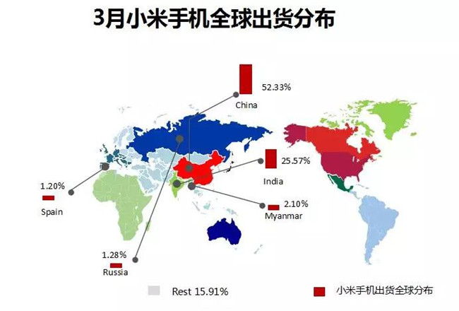 小米手機(jī)全球市場(chǎng)表現(xiàn)（2019年3月）
