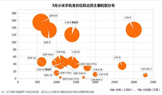 小米手機(jī)全球市場(chǎng)表現(xiàn)（2019年3月）