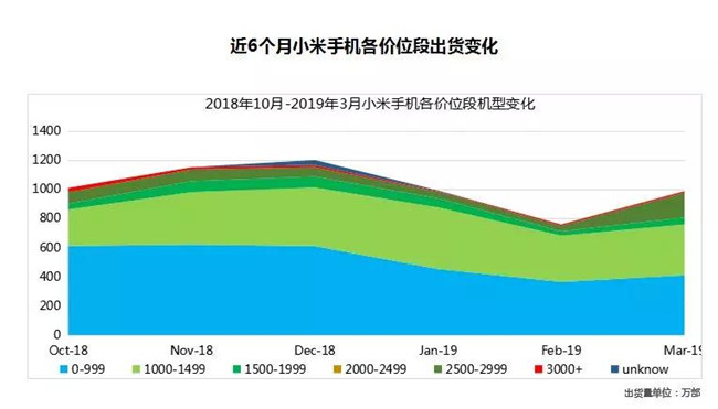 小米手機(jī)全球市場(chǎng)表現(xiàn)（2019年3月）