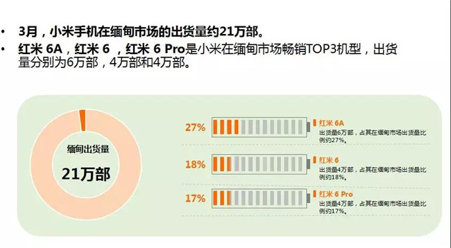 小米手機(jī)全球市場(chǎng)表現(xiàn)（2019年3月）