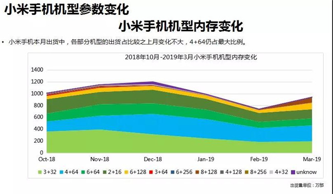 小米手機(jī)全球市場(chǎng)表現(xiàn)（2019年3月）