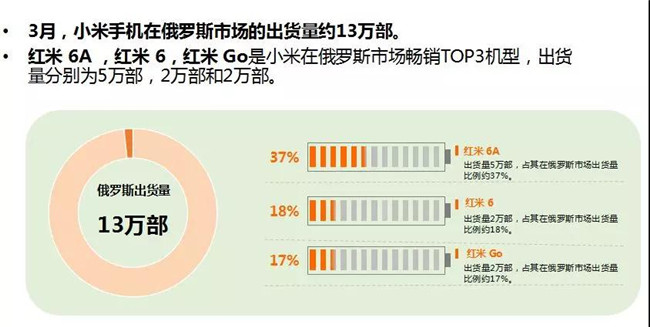 小米手機(jī)全球市場(chǎng)表現(xiàn)（2019年3月）