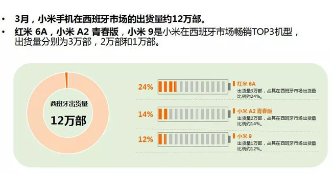小米手機(jī)全球市場(chǎng)表現(xiàn)（2019年3月）