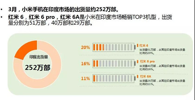 小米手機(jī)全球市場(chǎng)表現(xiàn)（2019年3月）