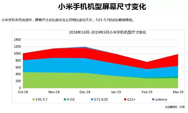 小米手機(jī)全球市場(chǎng)表現(xiàn)（2019年3月）