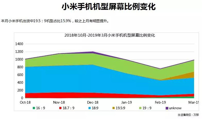 小米手機(jī)全球市場(chǎng)表現(xiàn)（2019年3月）