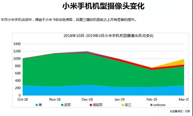 小米手機(jī)全球市場(chǎng)表現(xiàn)（2019年3月）