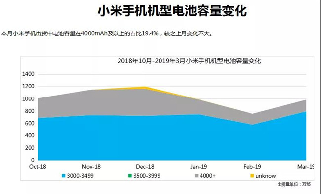 小米手機(jī)全球市場(chǎng)表現(xiàn)（2019年3月）