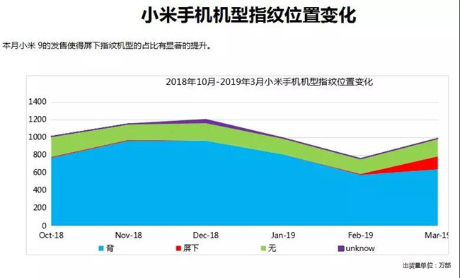 小米手機(jī)全球市場(chǎng)表現(xiàn)（2019年3月）