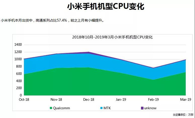 小米手機(jī)全球市場(chǎng)表現(xiàn)（2019年3月）