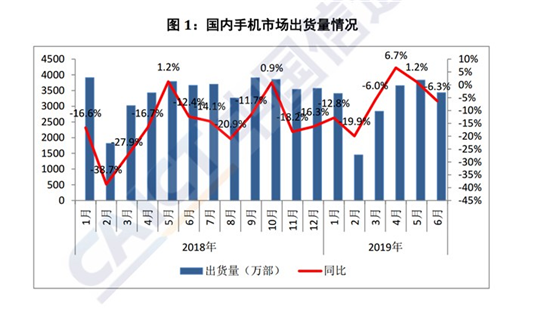 2019年上半年國產(chǎn)品牌手機(jī)出貨量1.72億部，同比下降1.8%
