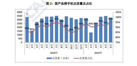 2019年上半年國產(chǎn)品牌手機(jī)出貨量1.72億部，同比下降1.8%