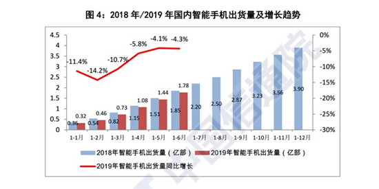 2019年上半年國產(chǎn)品牌手機(jī)出貨量1.72億部，同比下降1.8%