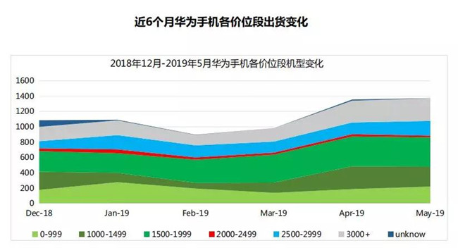 華為手機全球市場表現(2019年5月)