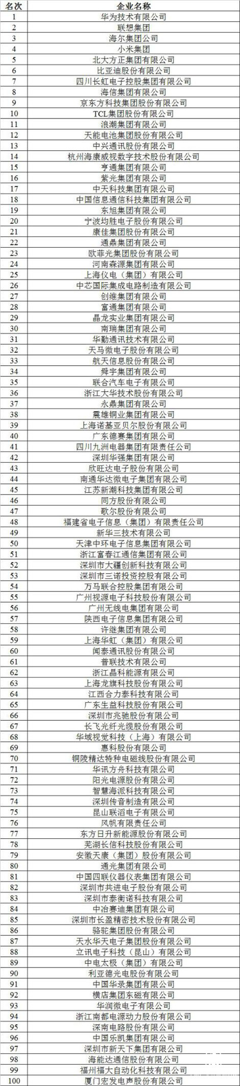 2019年電子百強(qiáng)企業(yè)發(fā)布