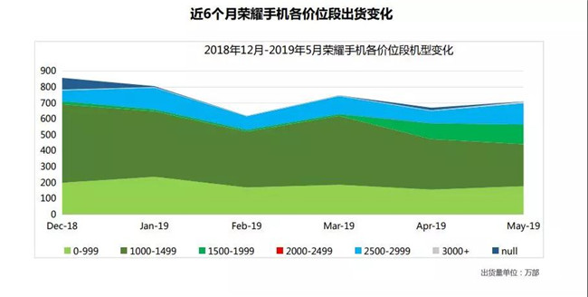 榮耀手機(jī)全球市場表現(xiàn)(2019年5月)