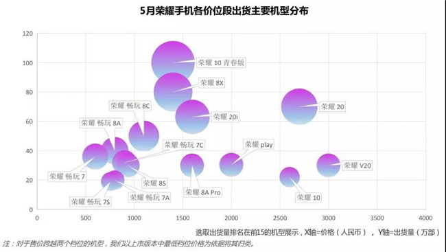 榮耀手機(jī)全球市場表現(xiàn)(2019年5月)
